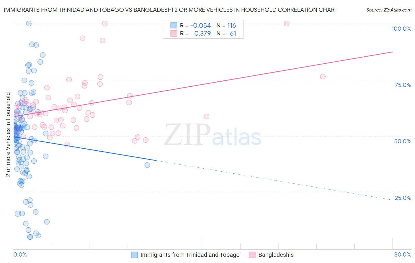 Immigrants from Trinidad and Tobago vs Bangladeshi 2 or more Vehicles in Household