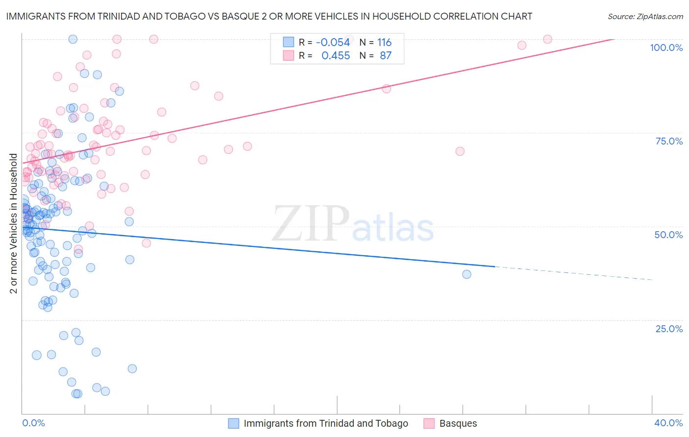 Immigrants from Trinidad and Tobago vs Basque 2 or more Vehicles in Household