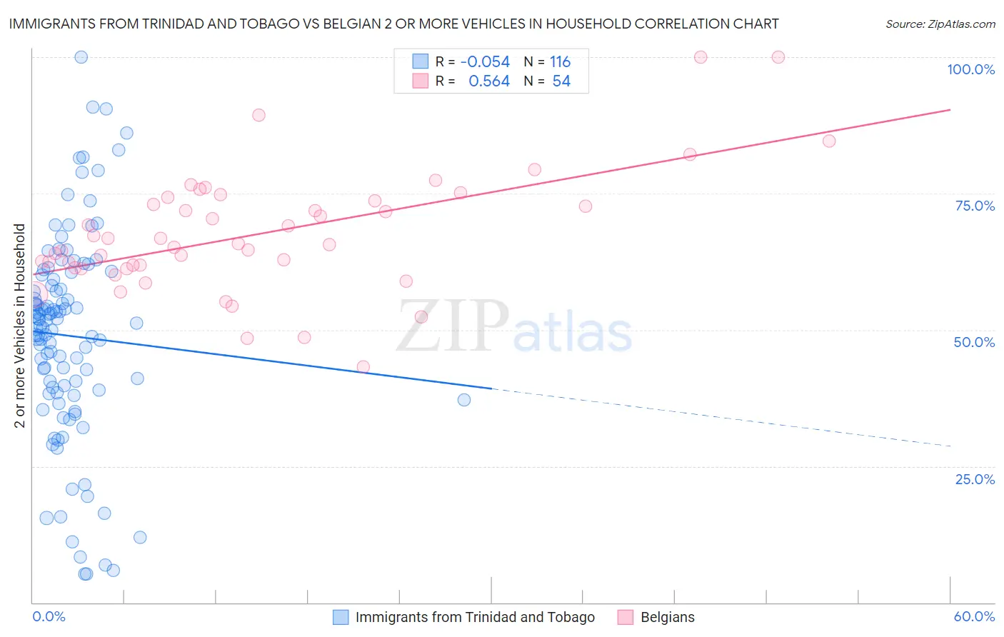 Immigrants from Trinidad and Tobago vs Belgian 2 or more Vehicles in Household