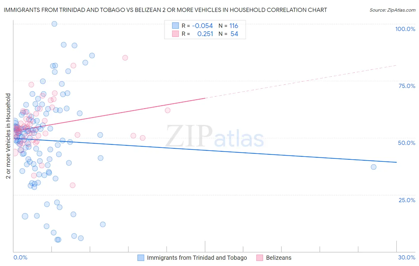 Immigrants from Trinidad and Tobago vs Belizean 2 or more Vehicles in Household