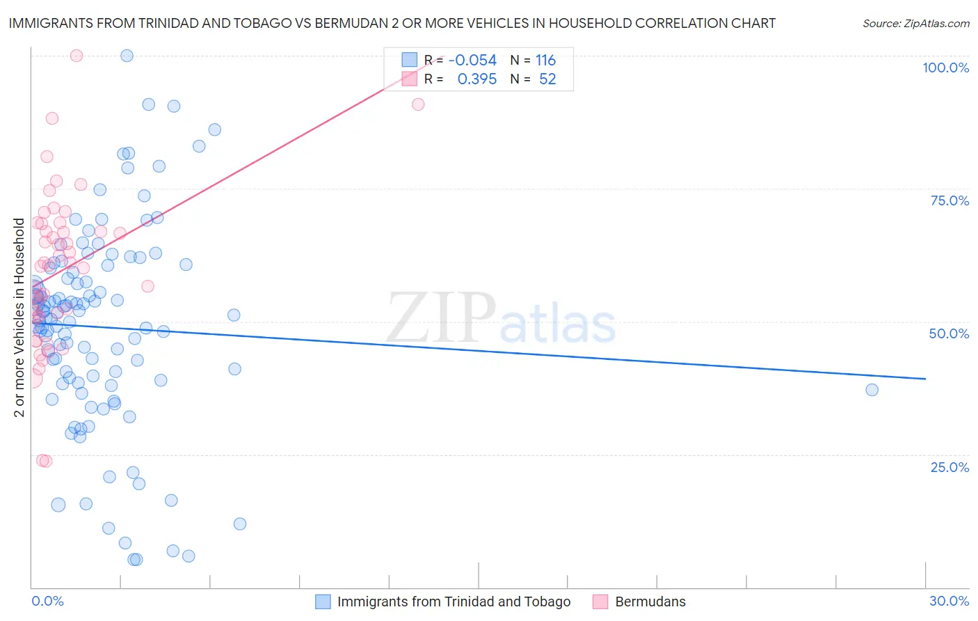 Immigrants from Trinidad and Tobago vs Bermudan 2 or more Vehicles in Household