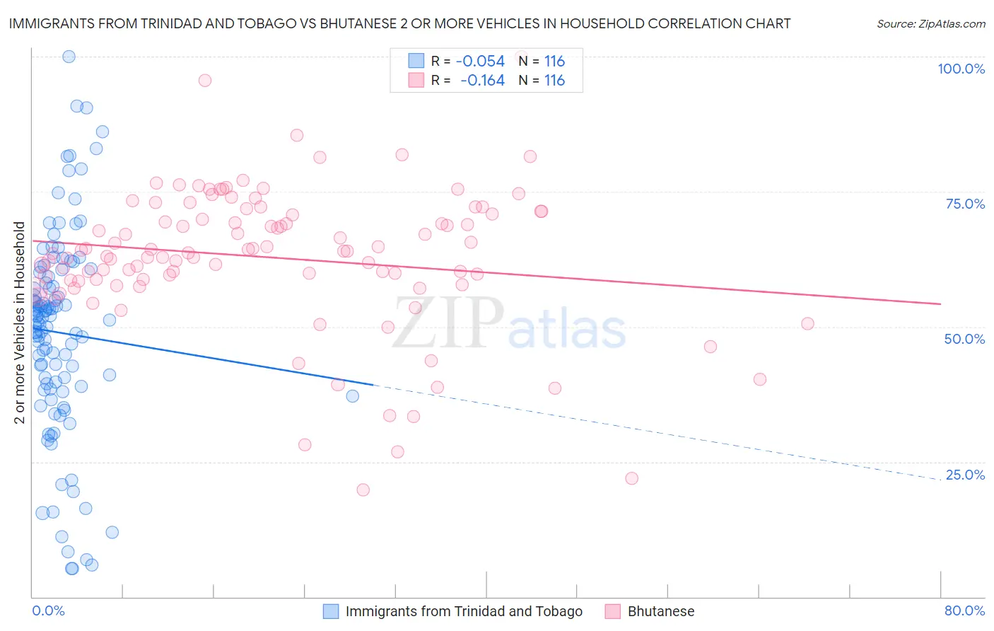 Immigrants from Trinidad and Tobago vs Bhutanese 2 or more Vehicles in Household