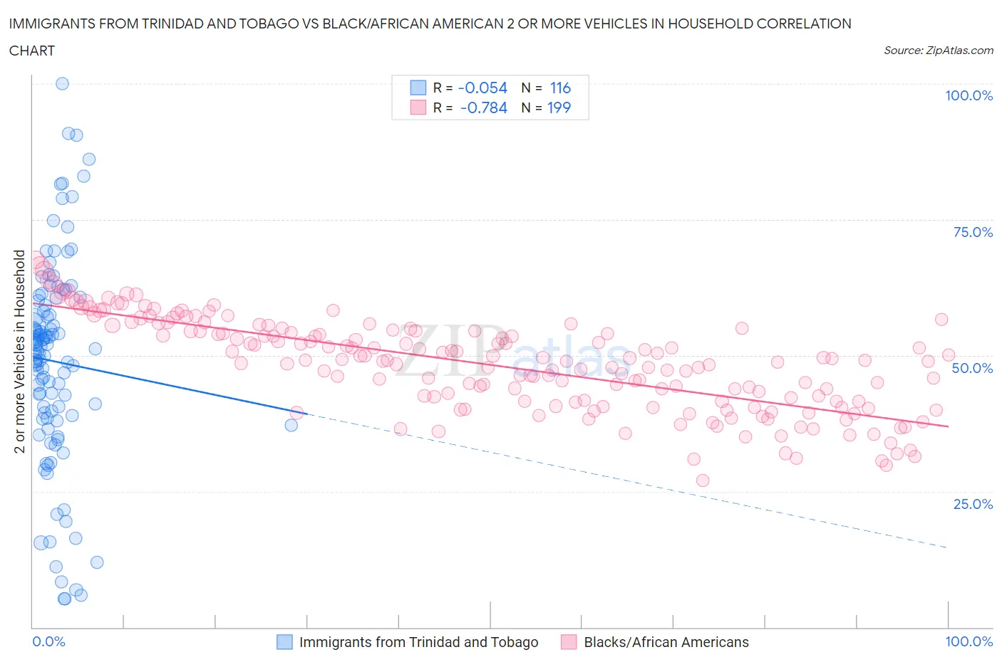 Immigrants from Trinidad and Tobago vs Black/African American 2 or more Vehicles in Household