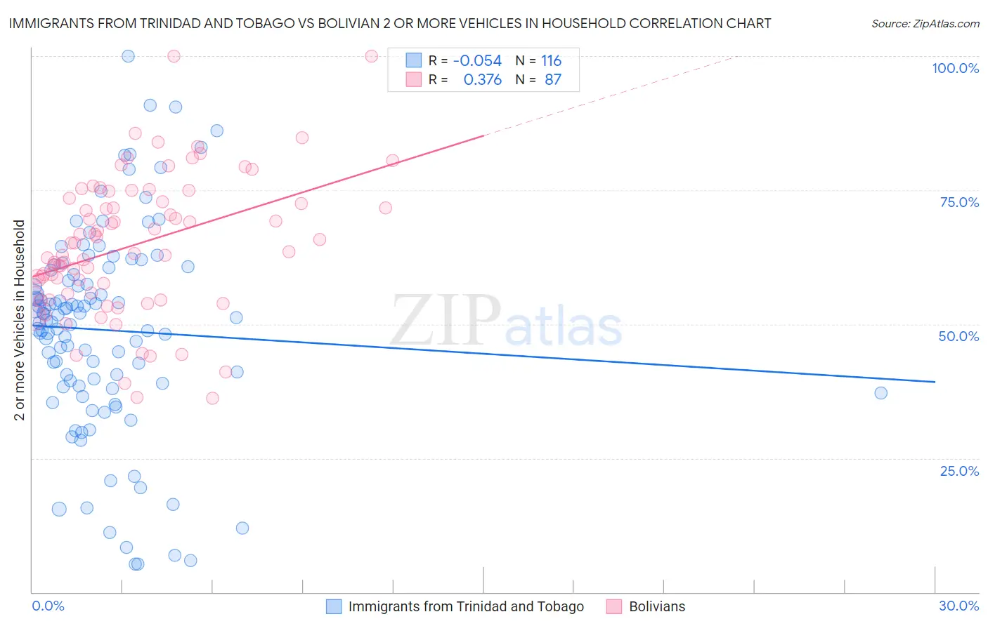 Immigrants from Trinidad and Tobago vs Bolivian 2 or more Vehicles in Household