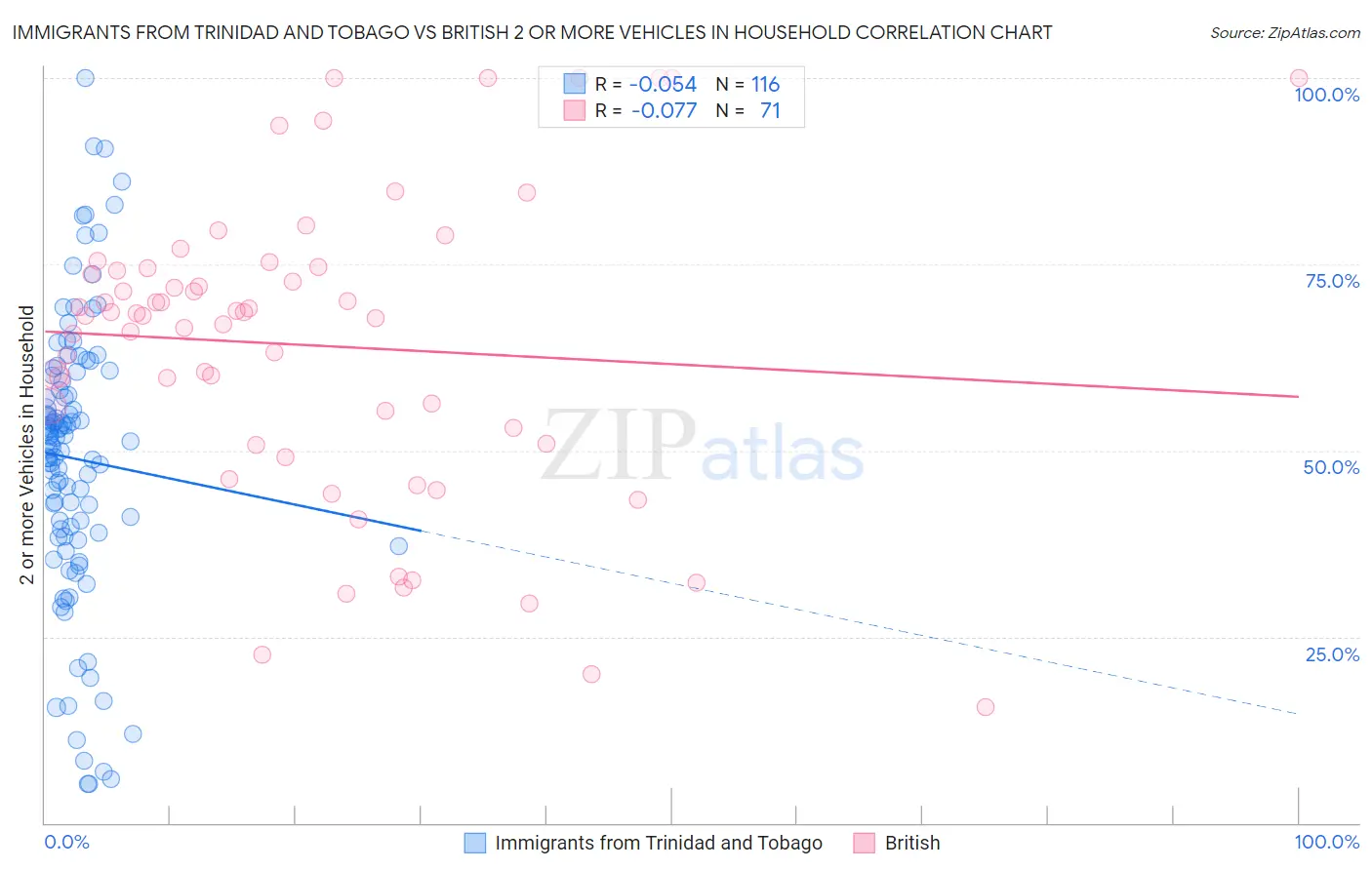 Immigrants from Trinidad and Tobago vs British 2 or more Vehicles in Household