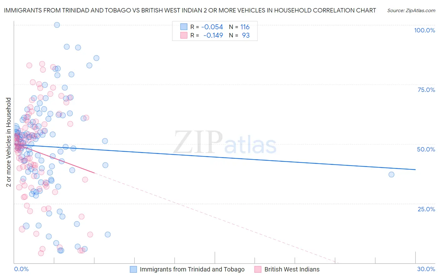 Immigrants from Trinidad and Tobago vs British West Indian 2 or more Vehicles in Household