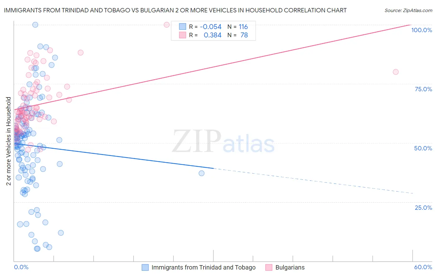 Immigrants from Trinidad and Tobago vs Bulgarian 2 or more Vehicles in Household