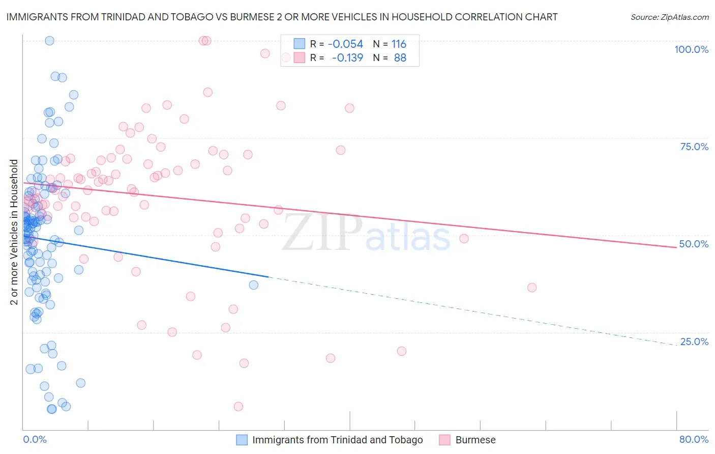 Immigrants from Trinidad and Tobago vs Burmese 2 or more Vehicles in Household