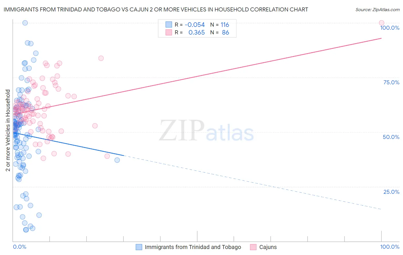 Immigrants from Trinidad and Tobago vs Cajun 2 or more Vehicles in Household