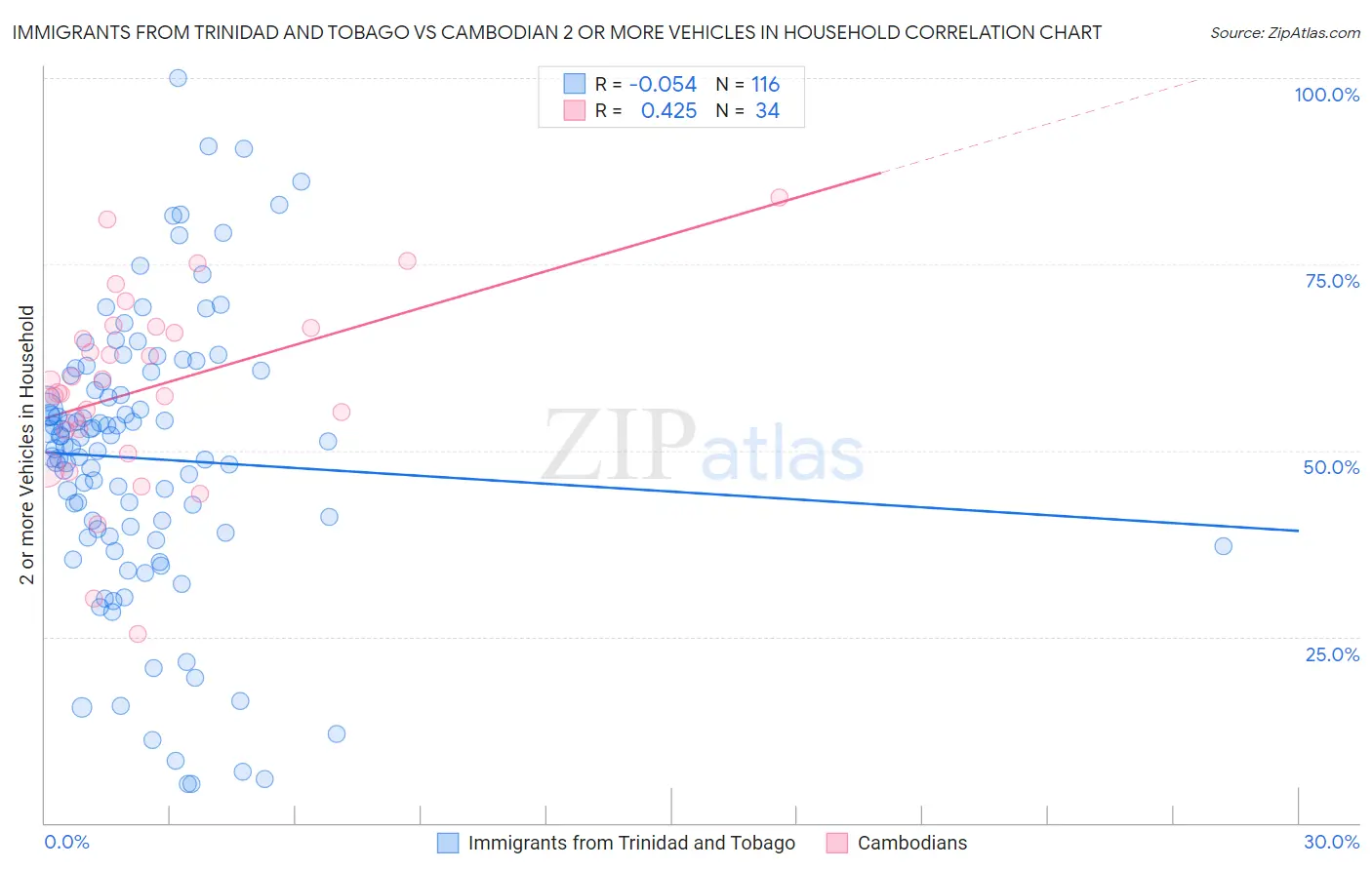 Immigrants from Trinidad and Tobago vs Cambodian 2 or more Vehicles in Household