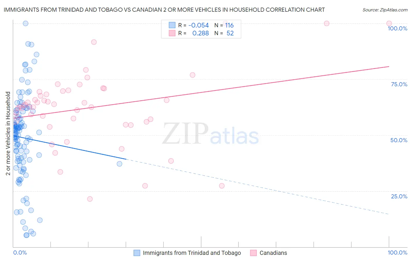 Immigrants from Trinidad and Tobago vs Canadian 2 or more Vehicles in Household