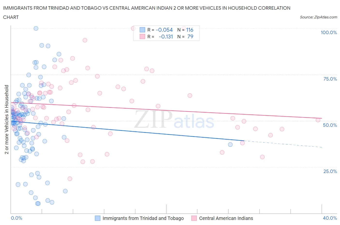 Immigrants from Trinidad and Tobago vs Central American Indian 2 or more Vehicles in Household