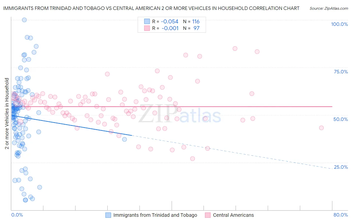 Immigrants from Trinidad and Tobago vs Central American 2 or more Vehicles in Household