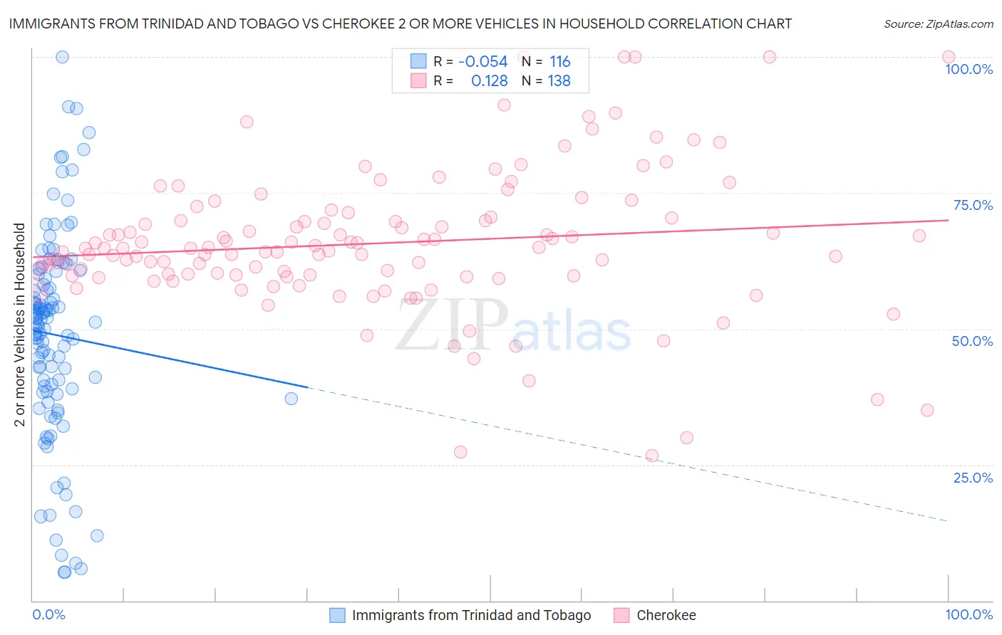 Immigrants from Trinidad and Tobago vs Cherokee 2 or more Vehicles in Household
