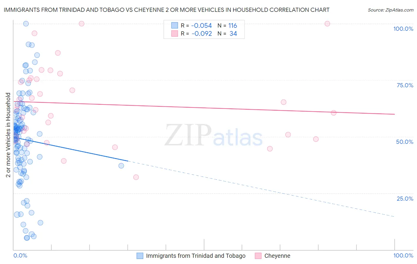 Immigrants from Trinidad and Tobago vs Cheyenne 2 or more Vehicles in Household