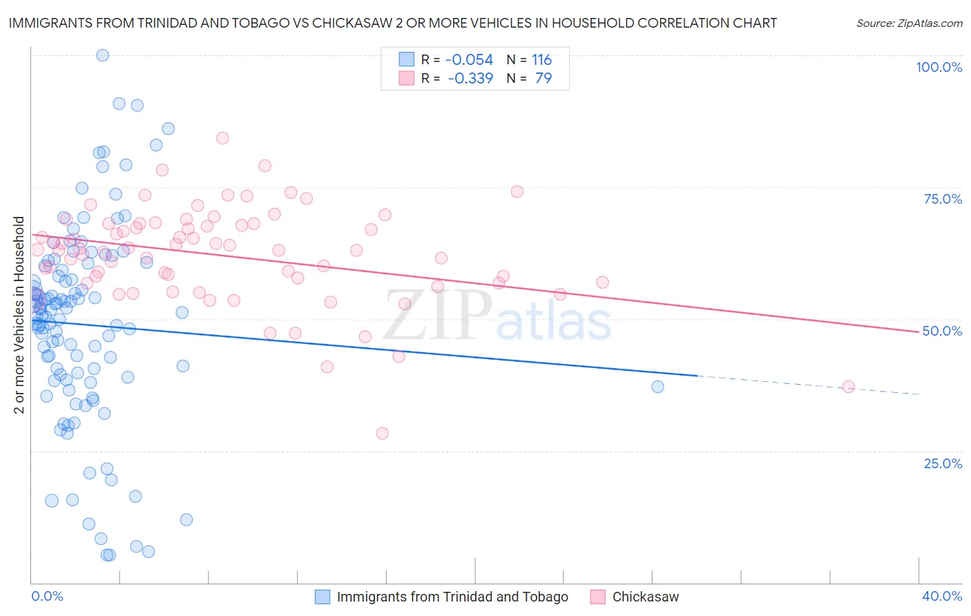 Immigrants from Trinidad and Tobago vs Chickasaw 2 or more Vehicles in Household