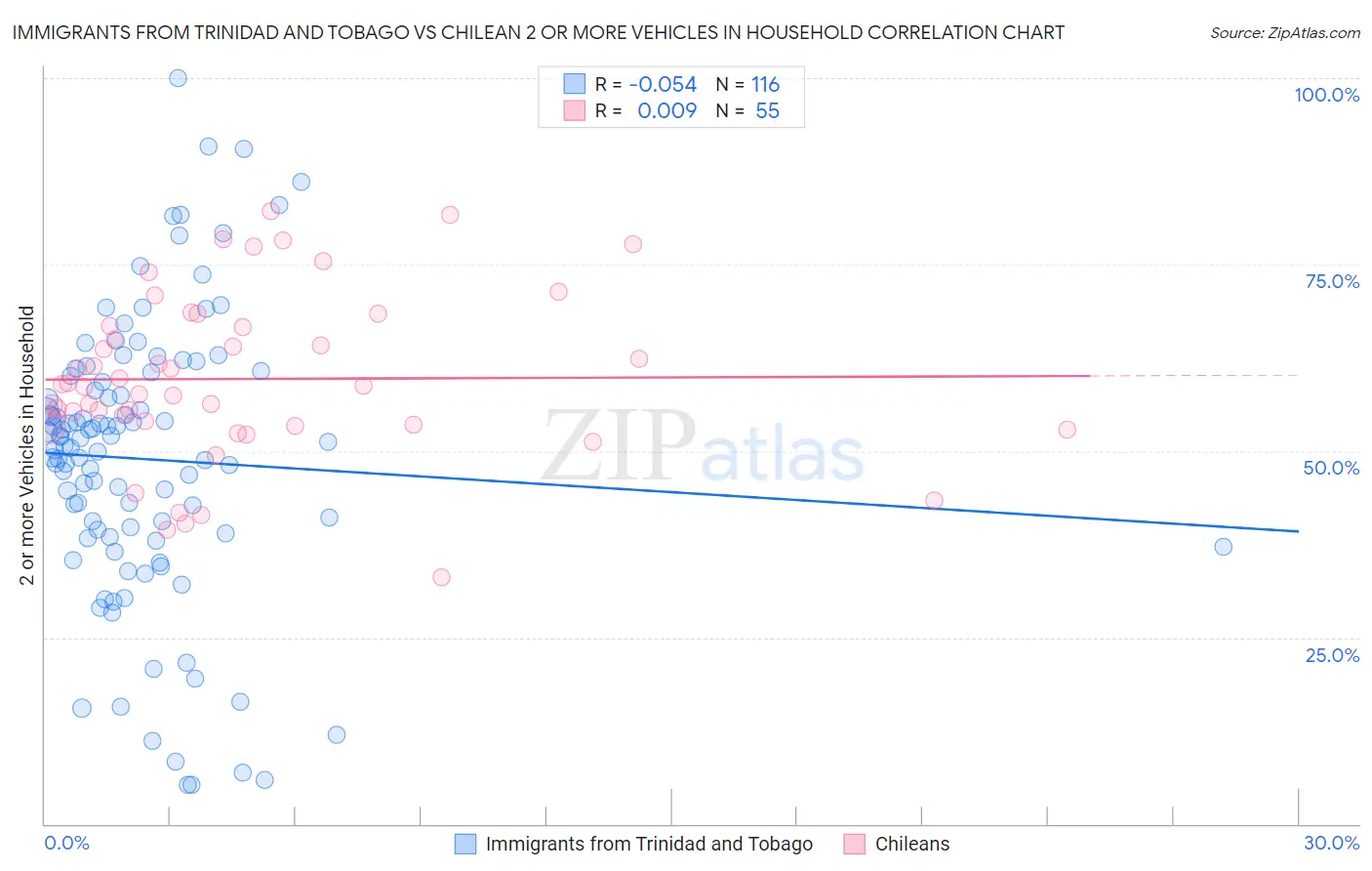 Immigrants from Trinidad and Tobago vs Chilean 2 or more Vehicles in Household