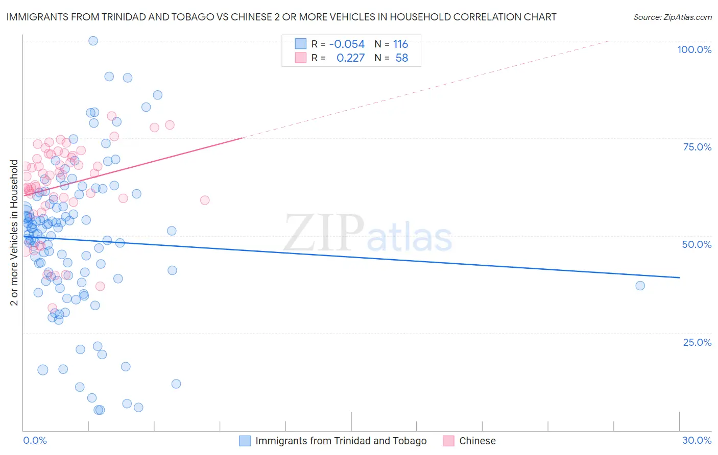 Immigrants from Trinidad and Tobago vs Chinese 2 or more Vehicles in Household
