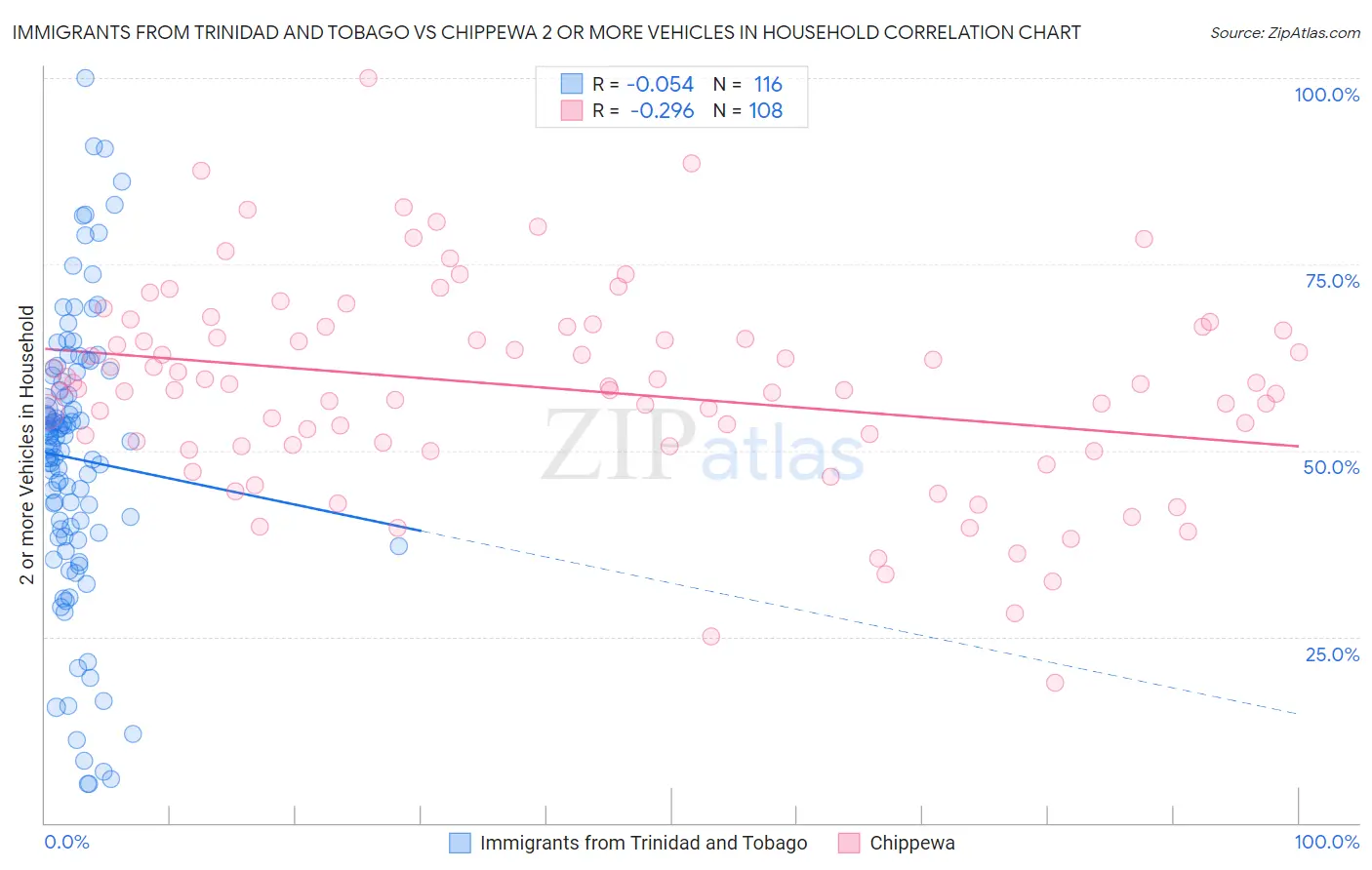 Immigrants from Trinidad and Tobago vs Chippewa 2 or more Vehicles in Household