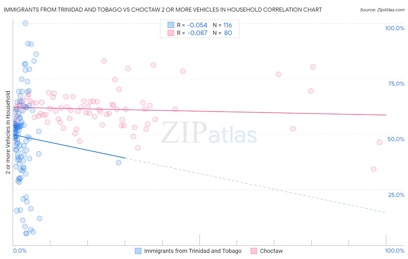 Immigrants from Trinidad and Tobago vs Choctaw 2 or more Vehicles in Household