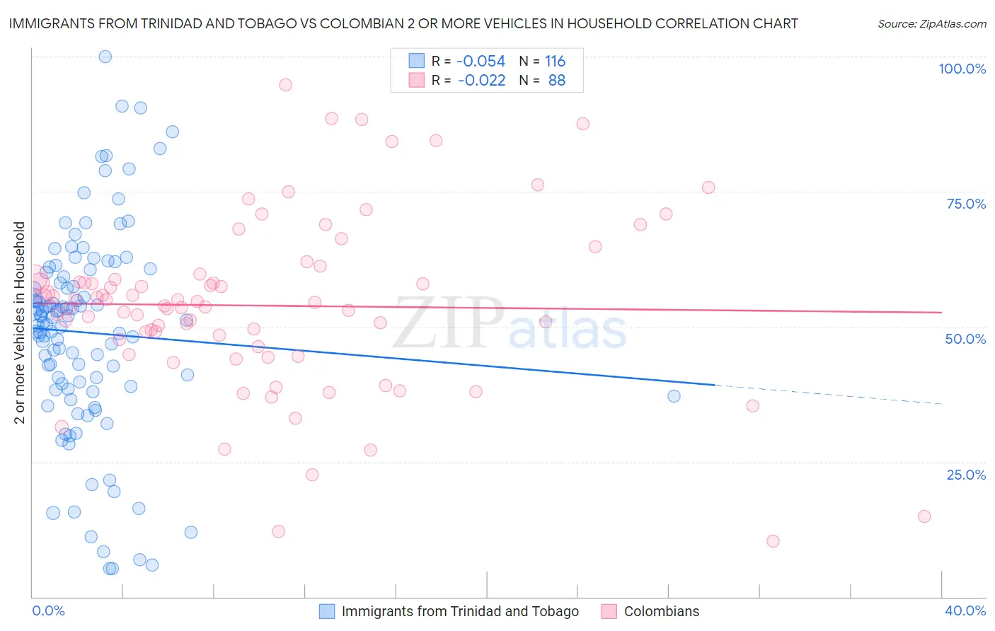 Immigrants from Trinidad and Tobago vs Colombian 2 or more Vehicles in Household