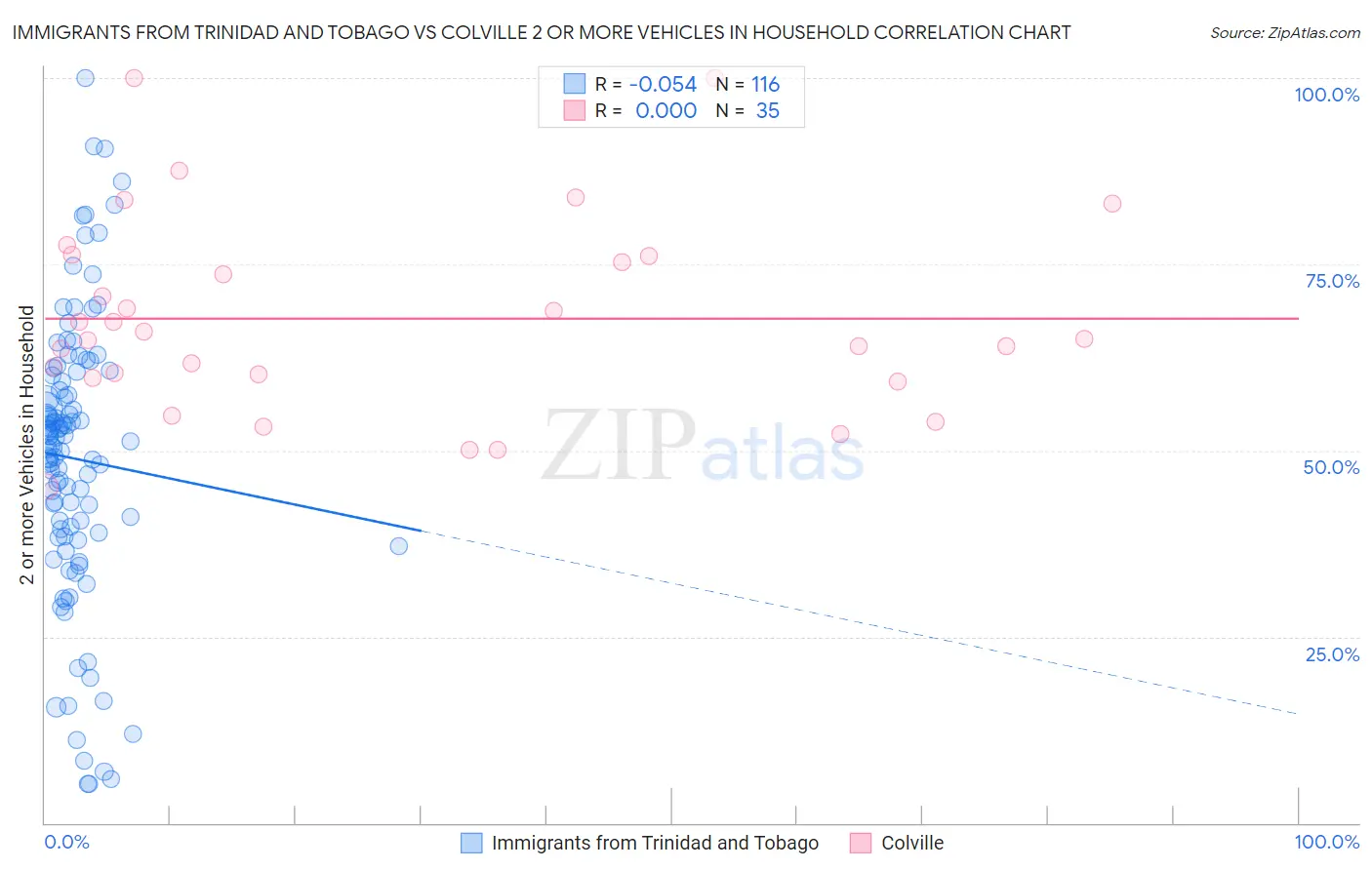 Immigrants from Trinidad and Tobago vs Colville 2 or more Vehicles in Household