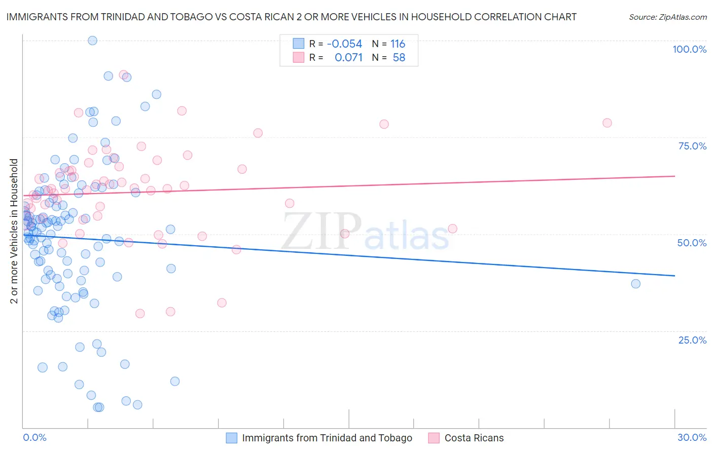 Immigrants from Trinidad and Tobago vs Costa Rican 2 or more Vehicles in Household