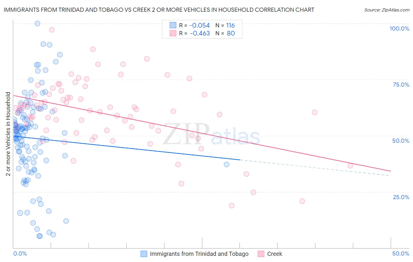 Immigrants from Trinidad and Tobago vs Creek 2 or more Vehicles in Household