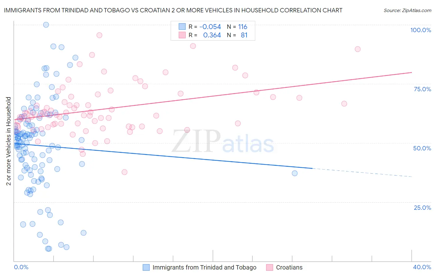 Immigrants from Trinidad and Tobago vs Croatian 2 or more Vehicles in Household