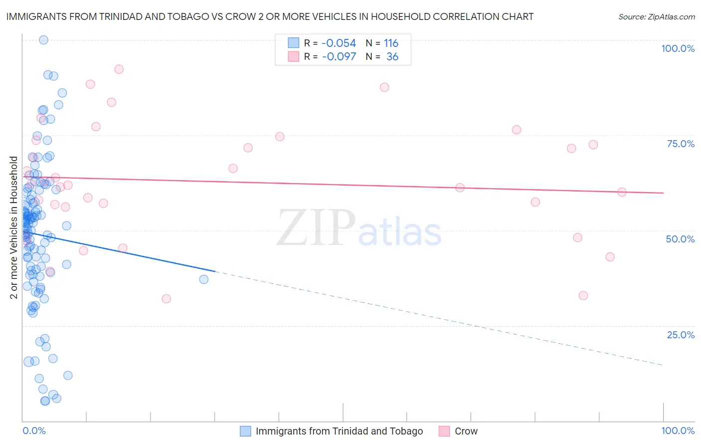 Immigrants from Trinidad and Tobago vs Crow 2 or more Vehicles in Household