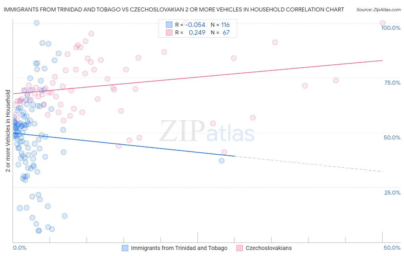Immigrants from Trinidad and Tobago vs Czechoslovakian 2 or more Vehicles in Household