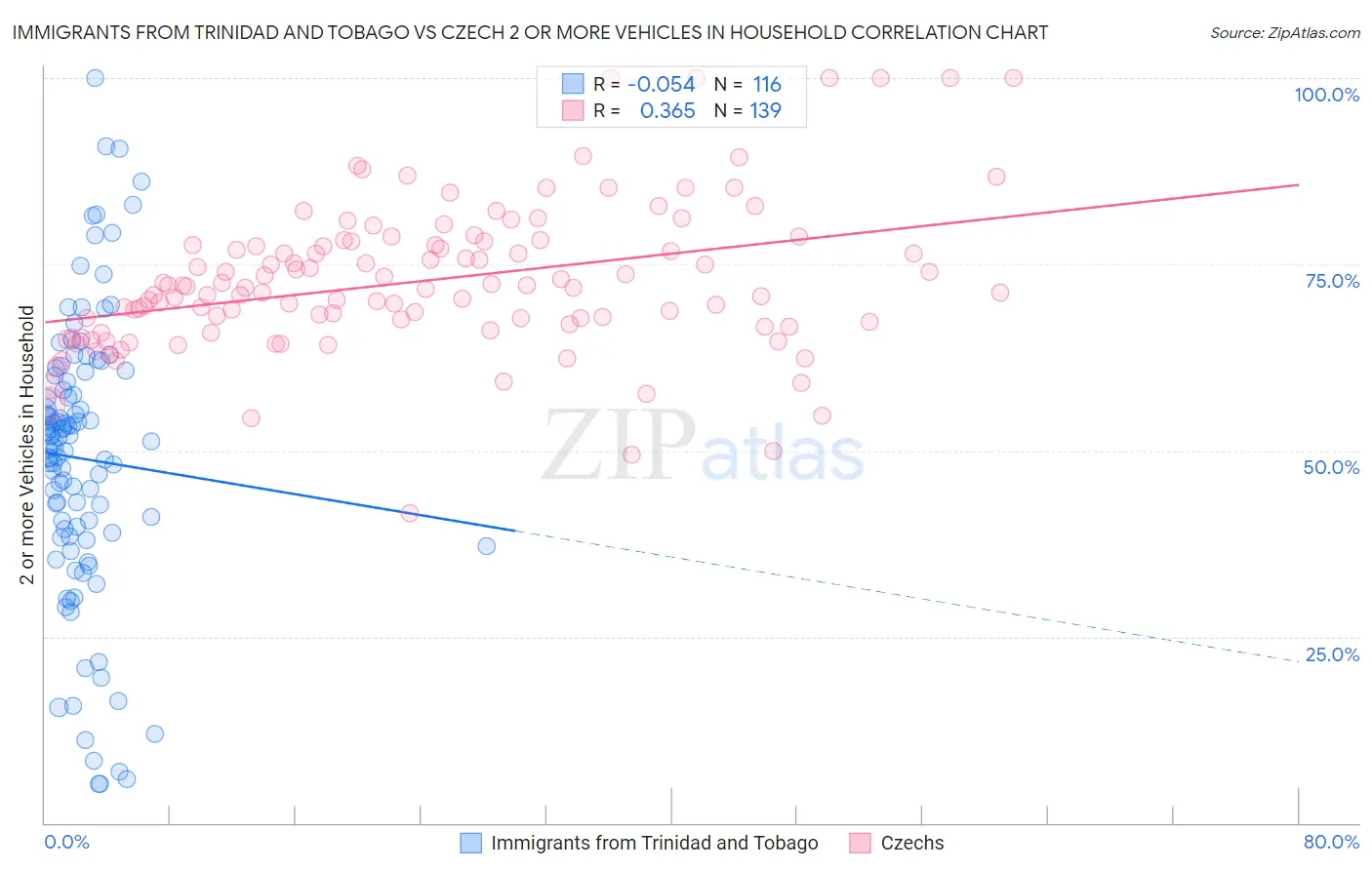 Immigrants from Trinidad and Tobago vs Czech 2 or more Vehicles in Household