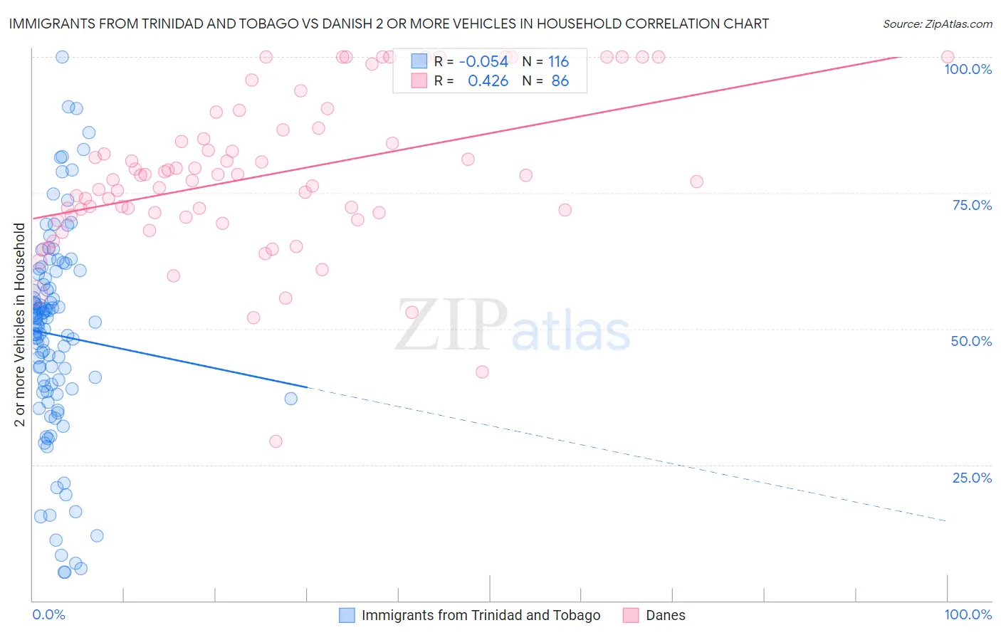 Immigrants from Trinidad and Tobago vs Danish 2 or more Vehicles in Household