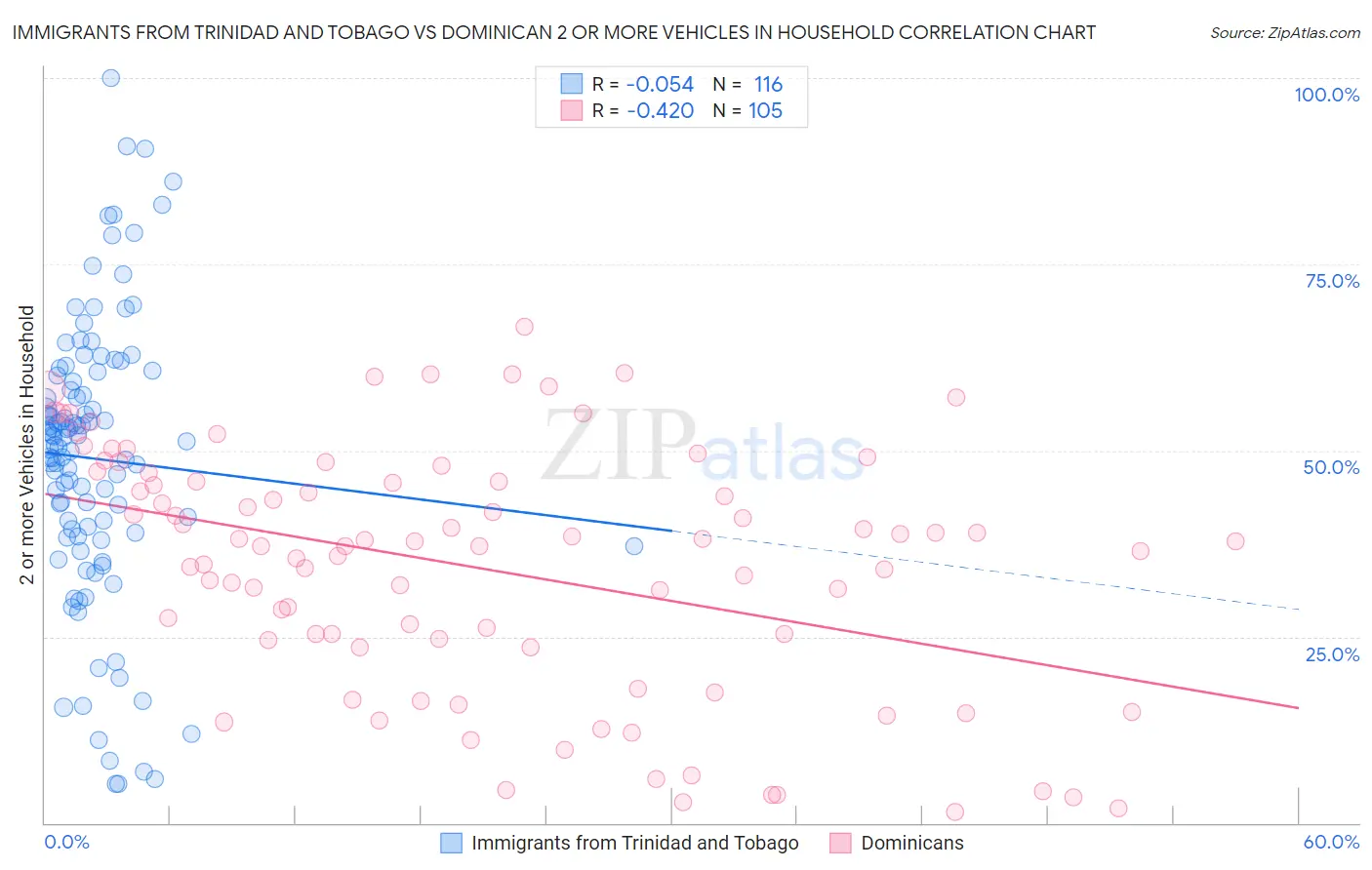 Immigrants from Trinidad and Tobago vs Dominican 2 or more Vehicles in Household