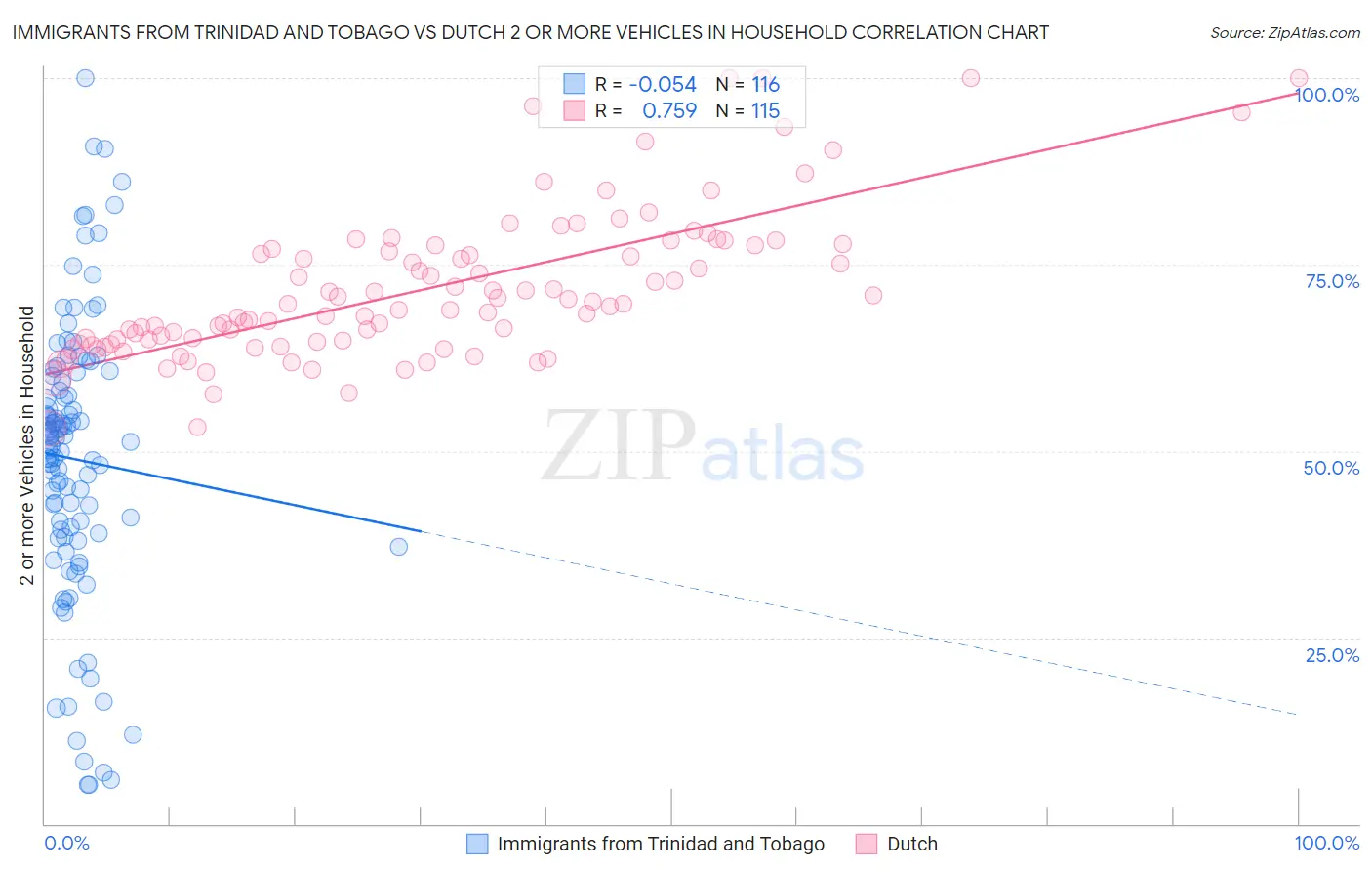 Immigrants from Trinidad and Tobago vs Dutch 2 or more Vehicles in Household