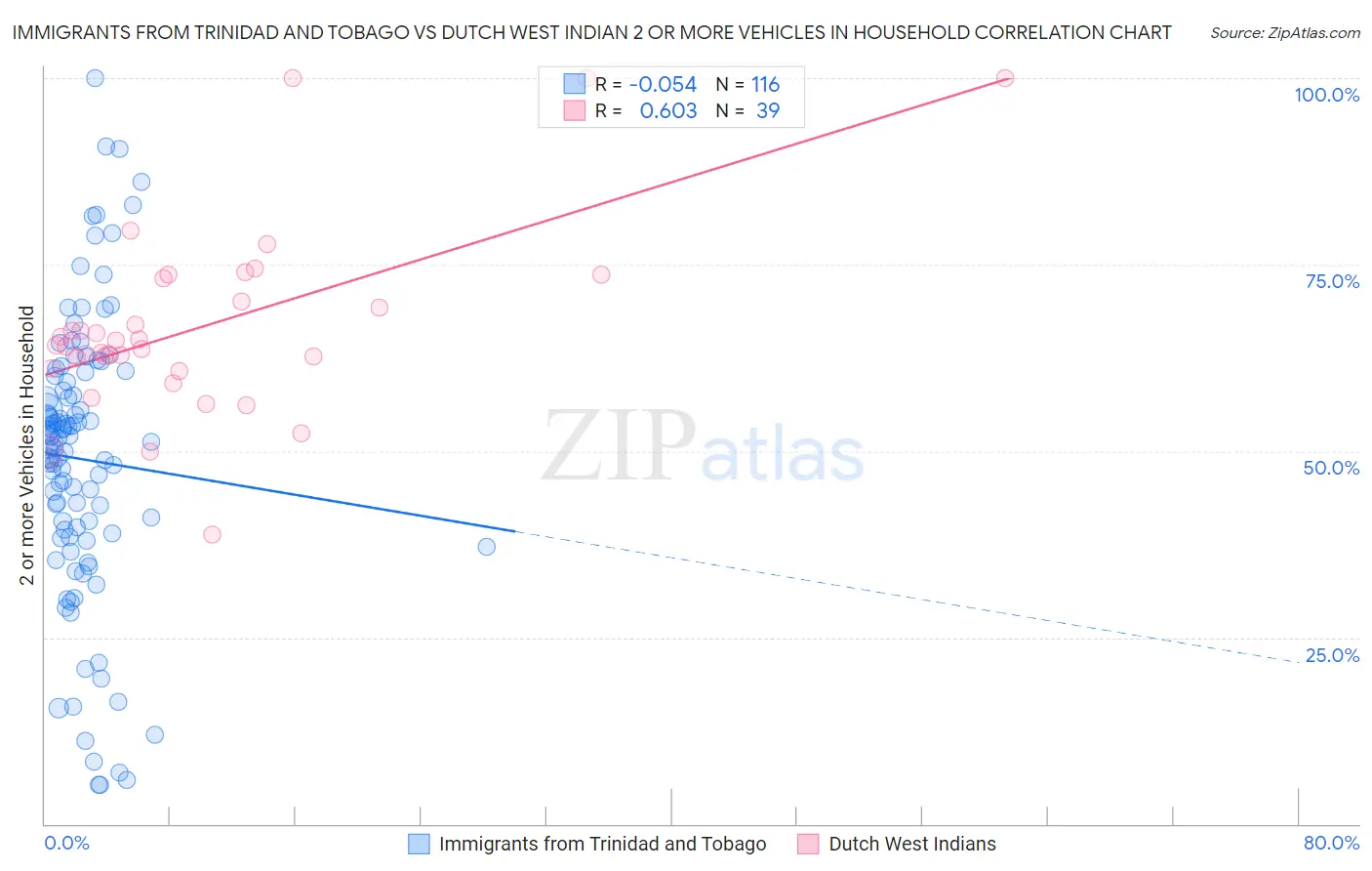 Immigrants from Trinidad and Tobago vs Dutch West Indian 2 or more Vehicles in Household