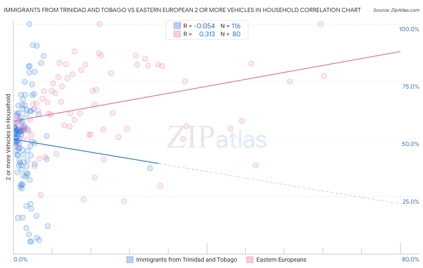Immigrants from Trinidad and Tobago vs Eastern European 2 or more Vehicles in Household