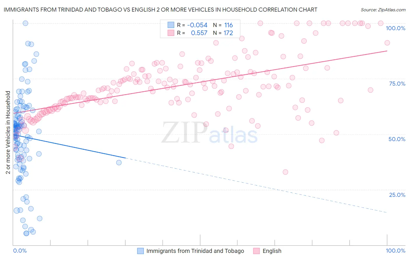 Immigrants from Trinidad and Tobago vs English 2 or more Vehicles in Household