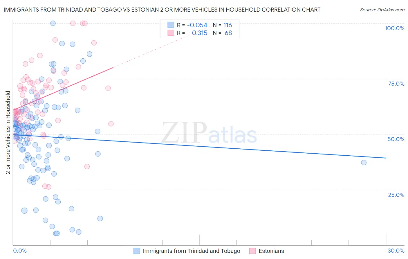 Immigrants from Trinidad and Tobago vs Estonian 2 or more Vehicles in Household