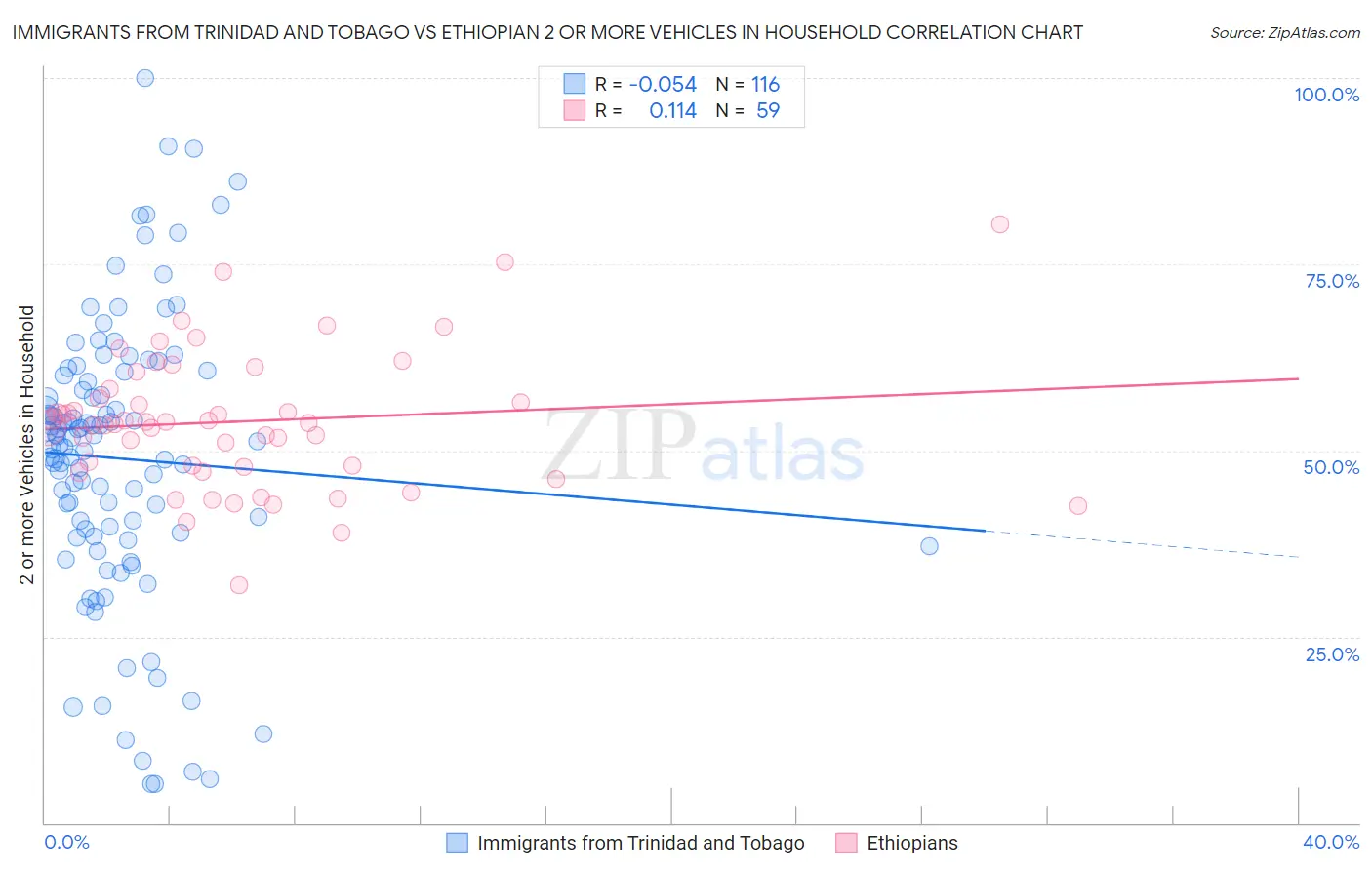Immigrants from Trinidad and Tobago vs Ethiopian 2 or more Vehicles in Household