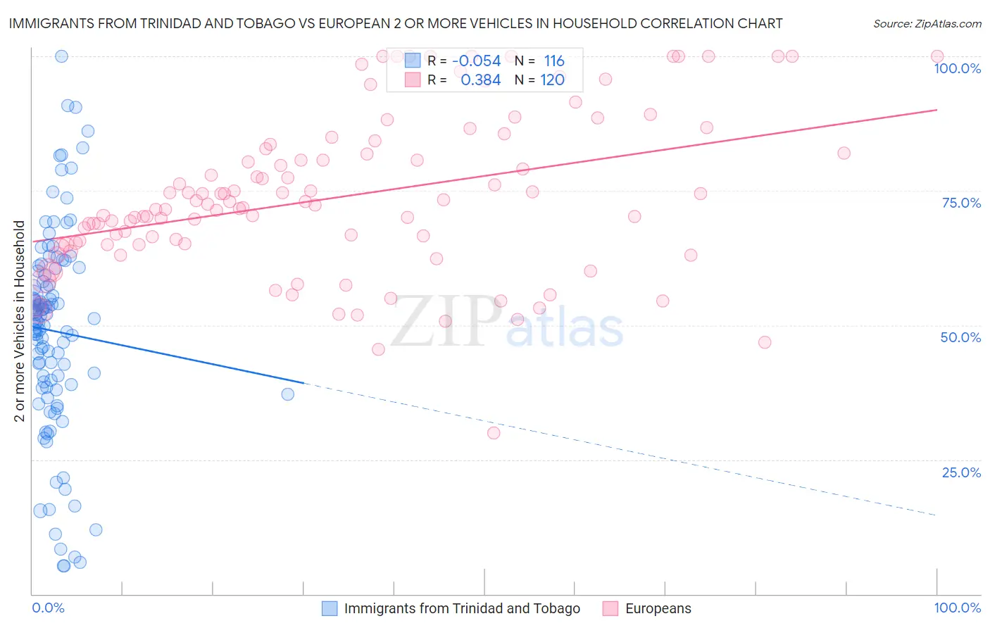 Immigrants from Trinidad and Tobago vs European 2 or more Vehicles in Household