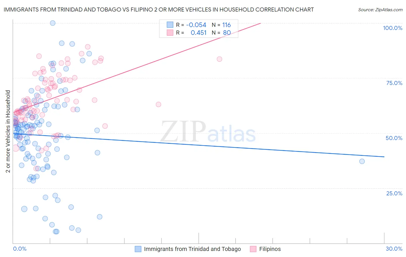 Immigrants from Trinidad and Tobago vs Filipino 2 or more Vehicles in Household