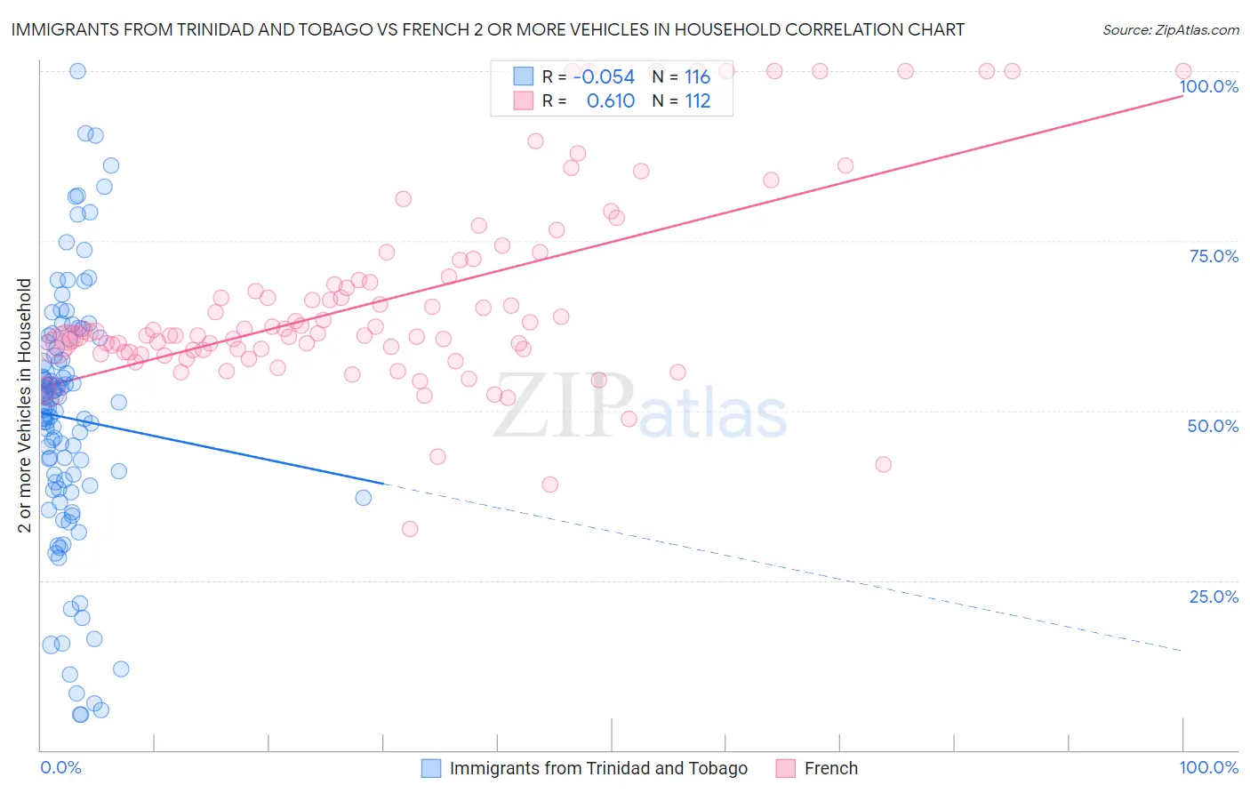 Immigrants from Trinidad and Tobago vs French 2 or more Vehicles in Household