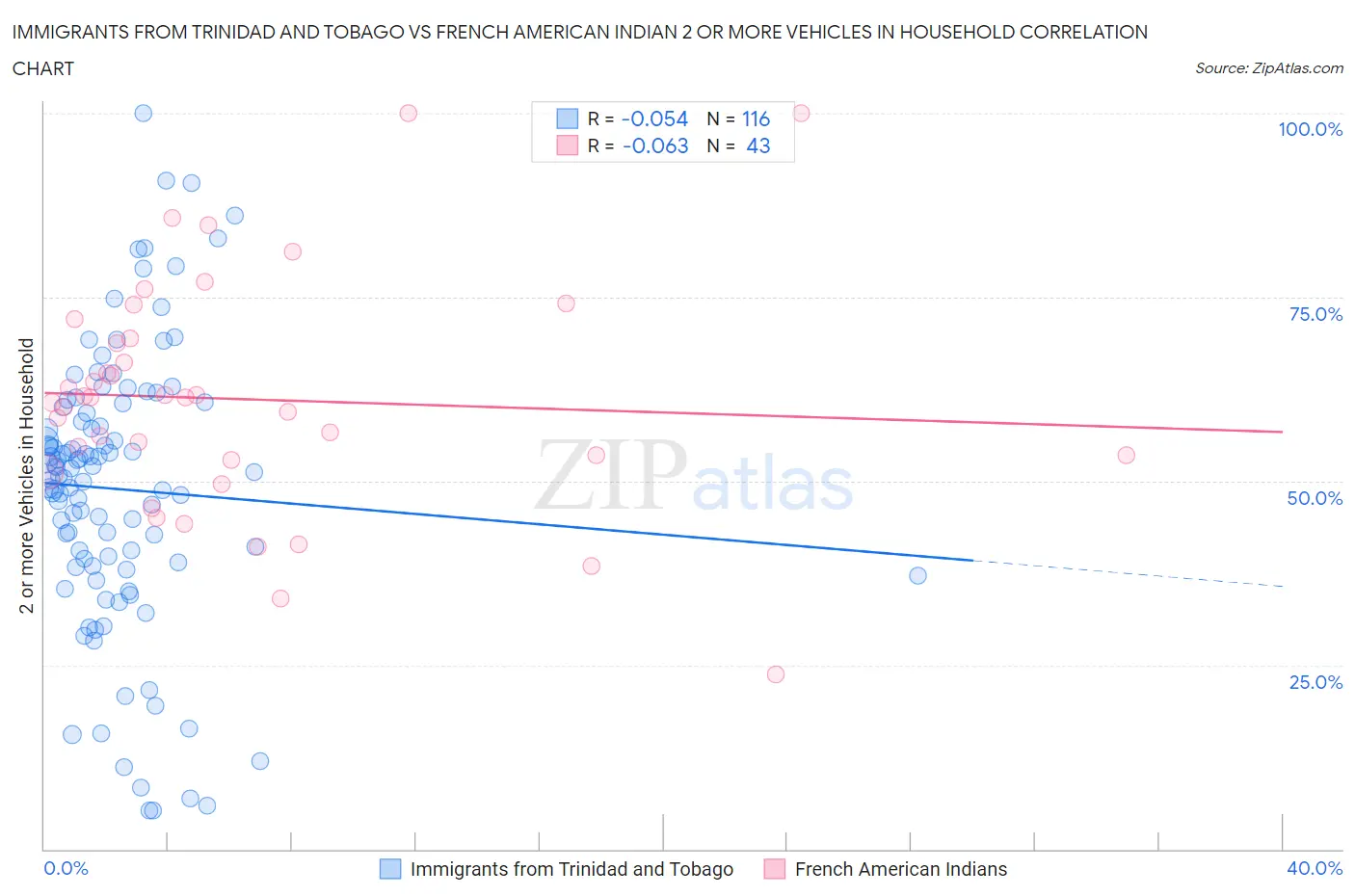 Immigrants from Trinidad and Tobago vs French American Indian 2 or more Vehicles in Household