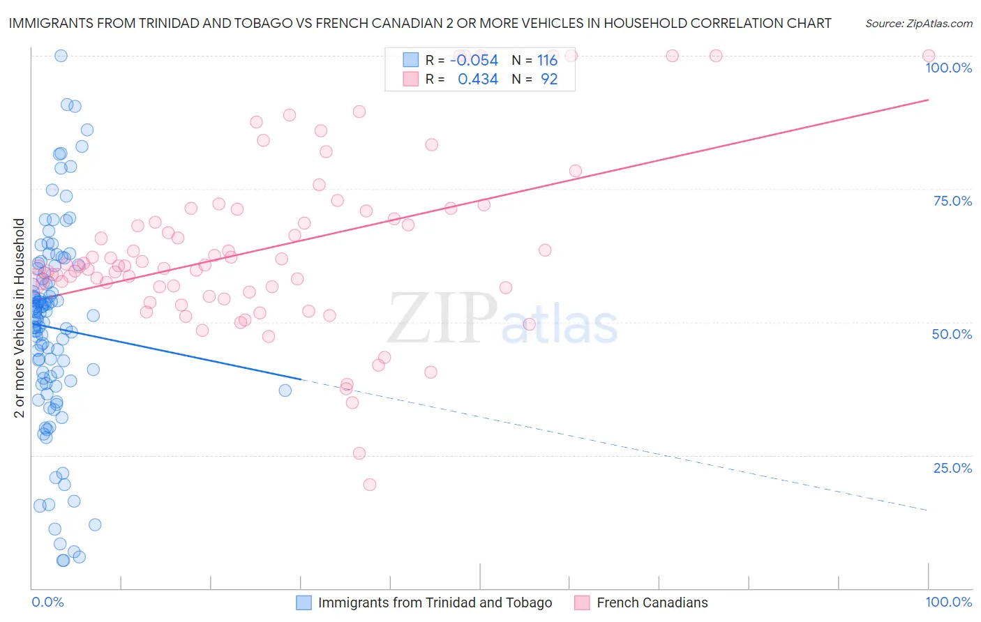 Immigrants from Trinidad and Tobago vs French Canadian 2 or more Vehicles in Household