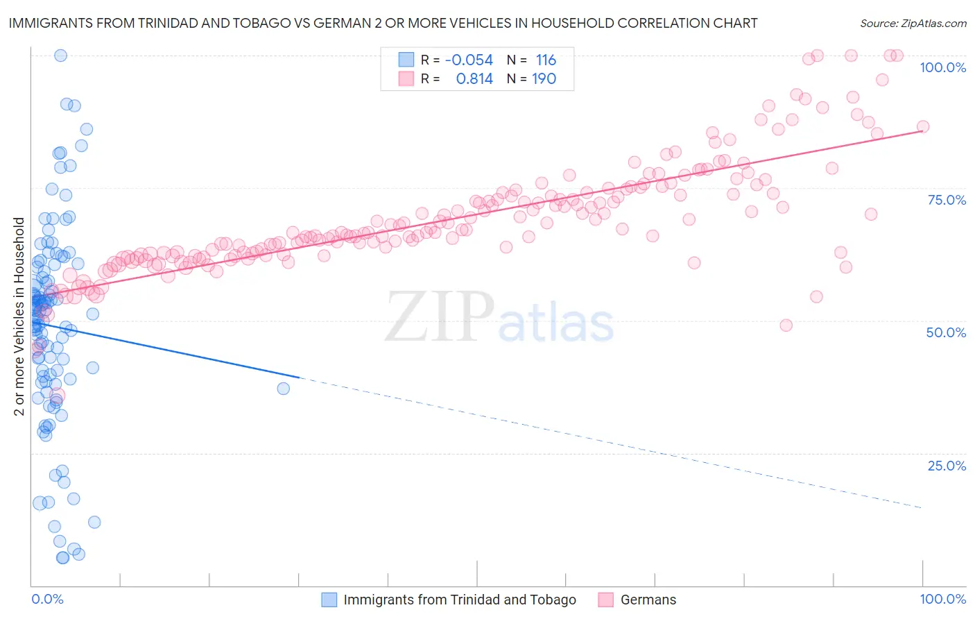 Immigrants from Trinidad and Tobago vs German 2 or more Vehicles in Household