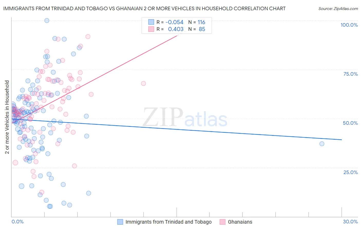 Immigrants from Trinidad and Tobago vs Ghanaian 2 or more Vehicles in Household