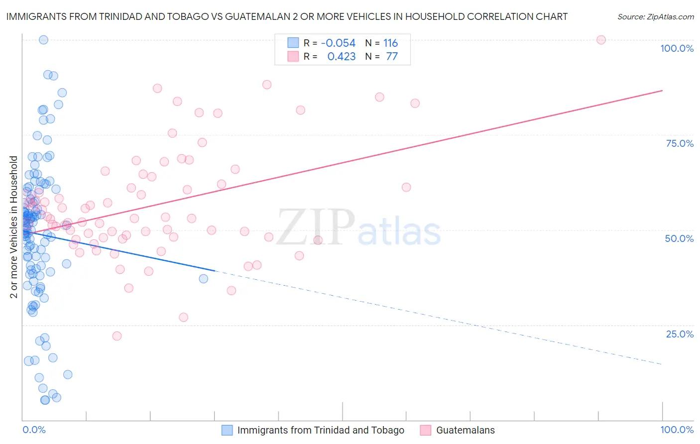 Immigrants from Trinidad and Tobago vs Guatemalan 2 or more Vehicles in Household
