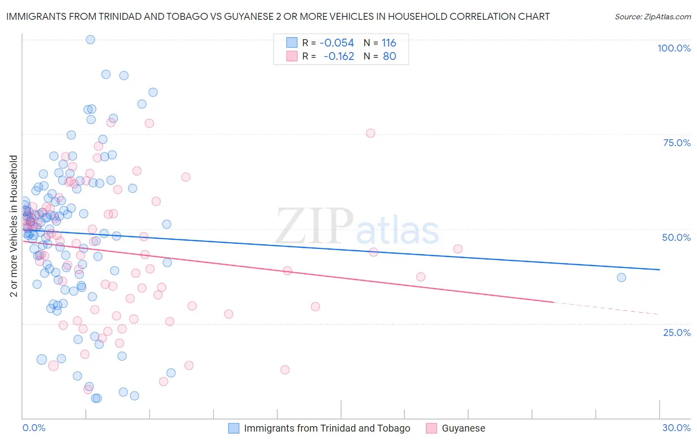 Immigrants from Trinidad and Tobago vs Guyanese 2 or more Vehicles in Household