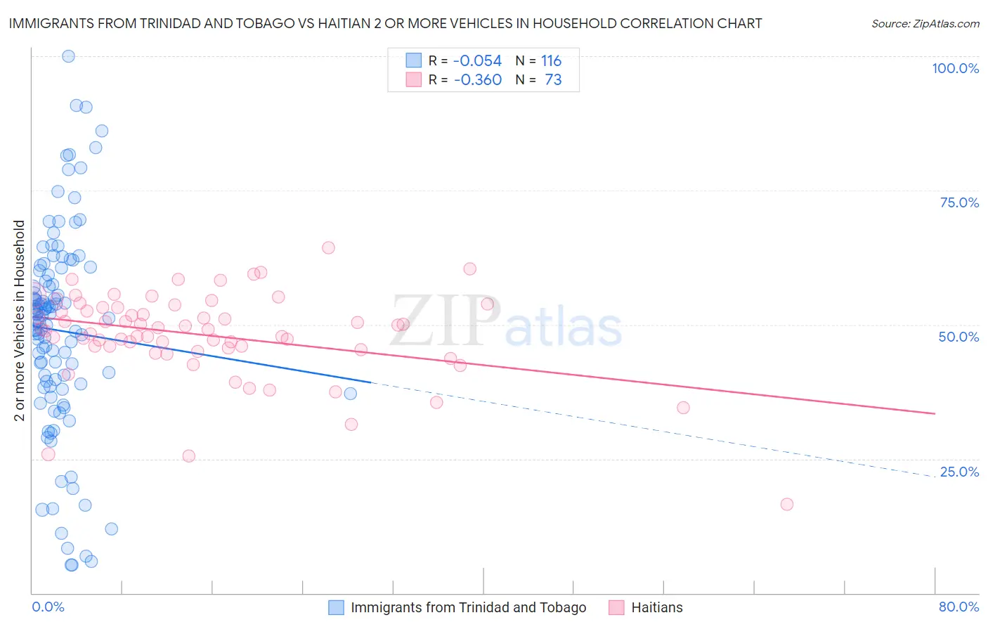 Immigrants from Trinidad and Tobago vs Haitian 2 or more Vehicles in Household